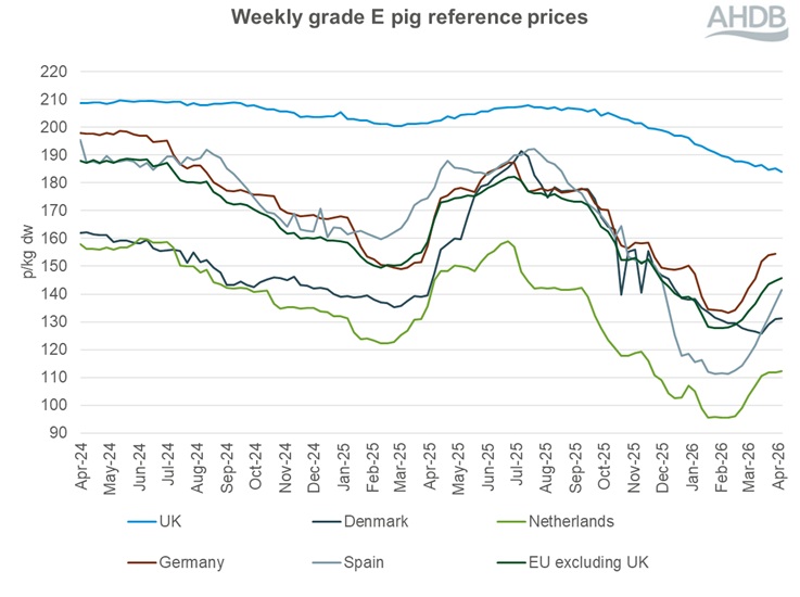 A line graph showing EU grade E pig prices from 1 April 2024 to 5 April 2026.